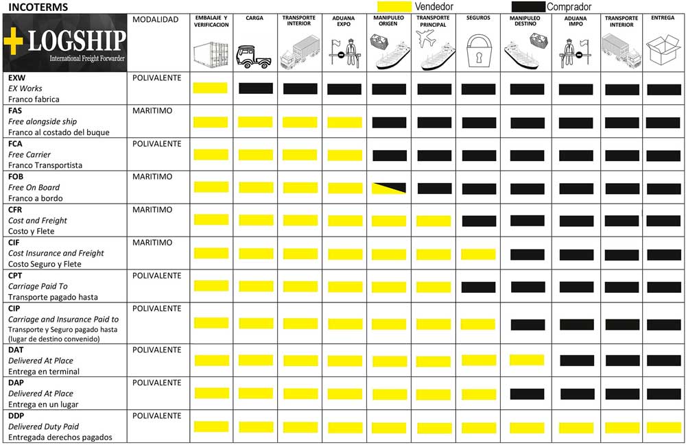 Gráfico incoterms